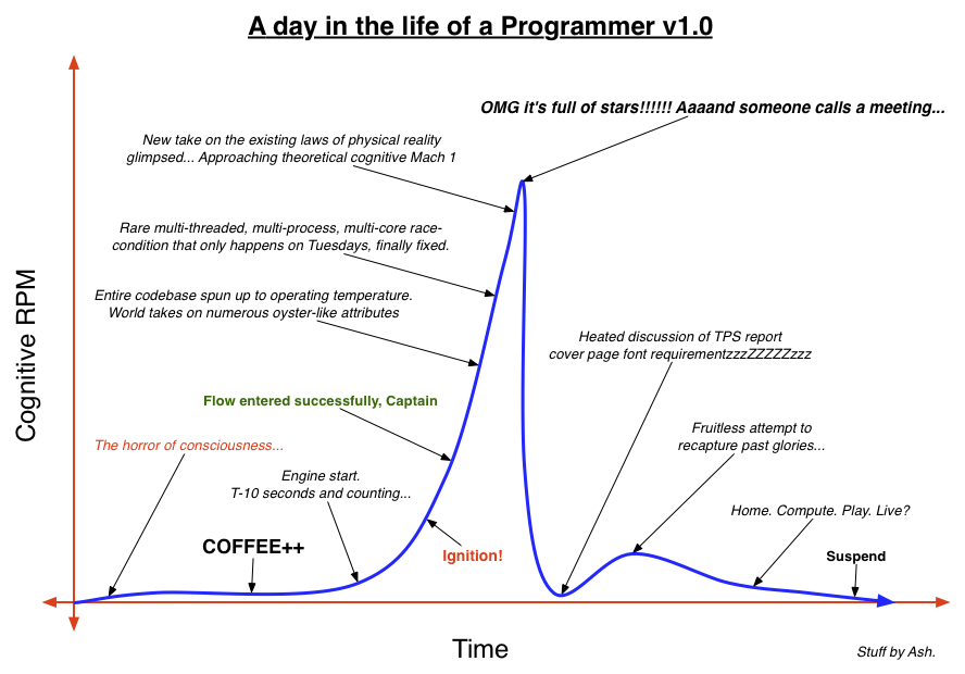 A Day In The Life Of A Programmer
